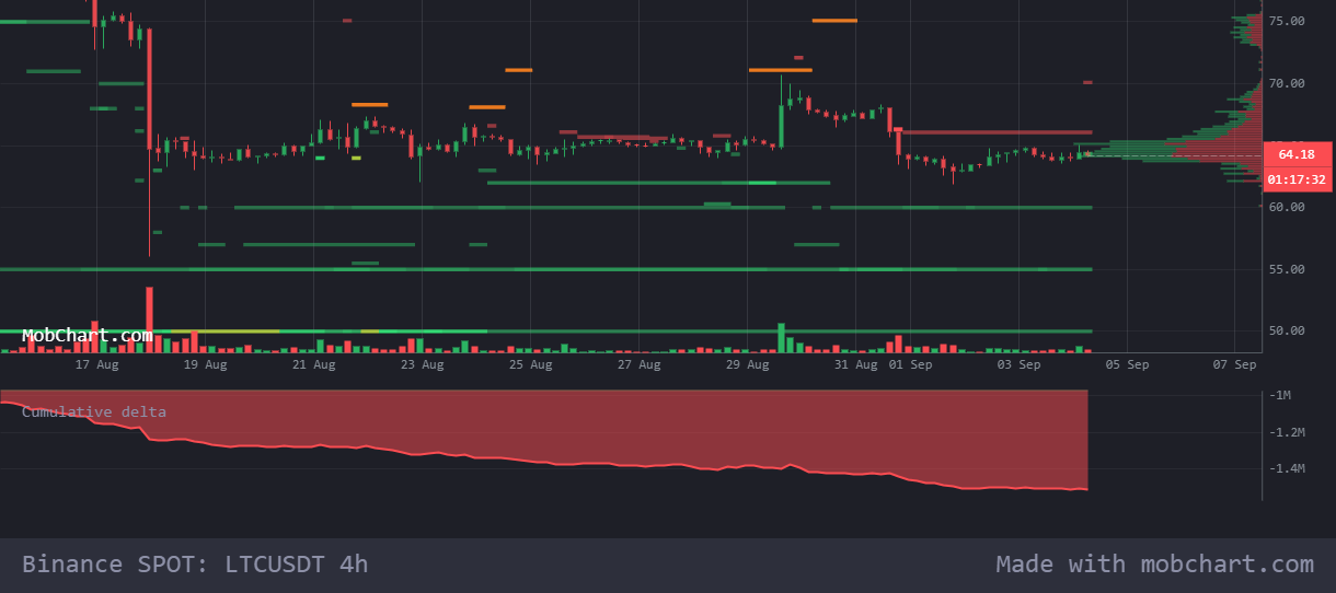 Análisis de precios de Litecoin