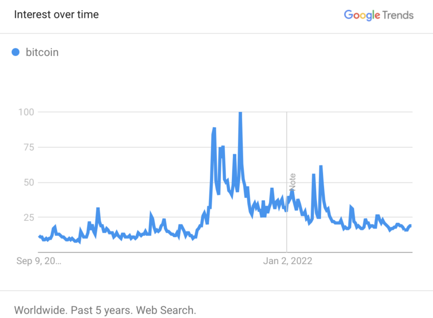 Tráfico de búsquedas de Bitcoin