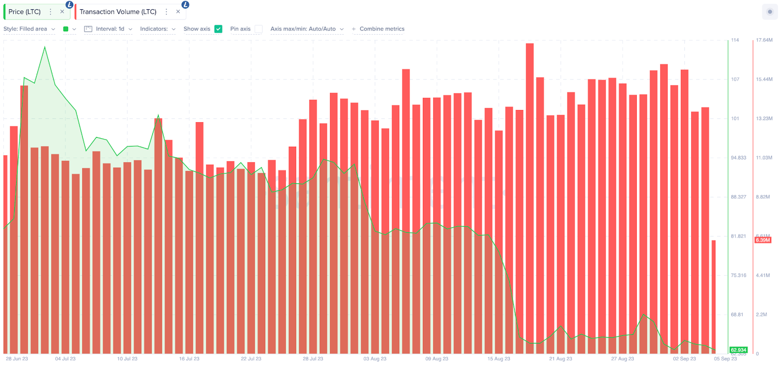 Litecoin (LTC) Bears Eye Reprueba de $ 50: precio frente a volumen de transacciones, septiembre de 2023.