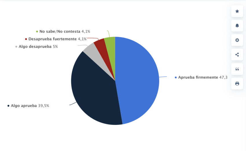 Según una encuesta realizada en 2022, casi el 87 por ciento de los encuestados aprobó el desempeño de Nayib Bukele como presidente de El Salvador.