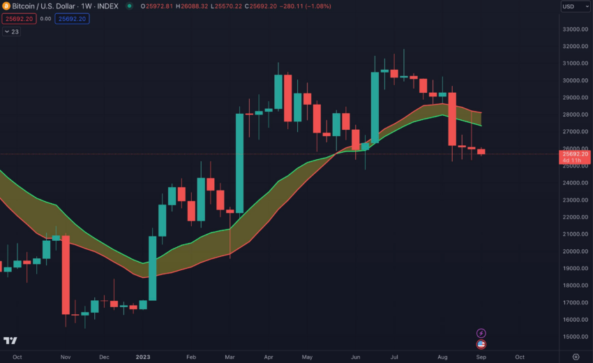 Bitcoin subió hasta la SMA de 20 semanas solo para ser rechazado