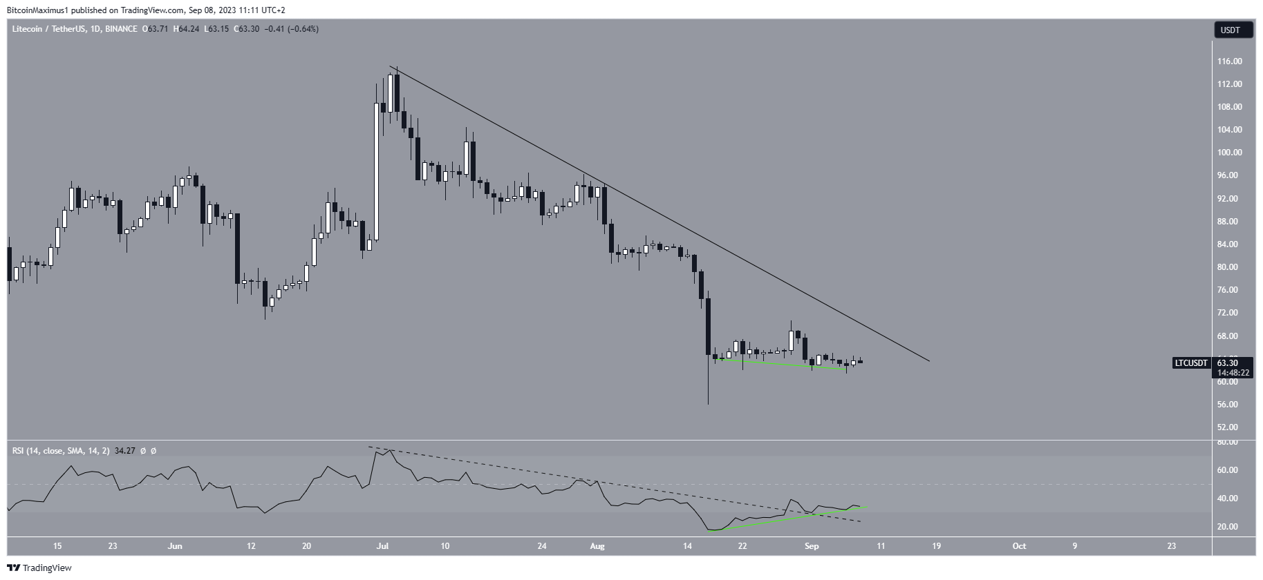 Línea de resistencia del precio de Litecoin (LTC)