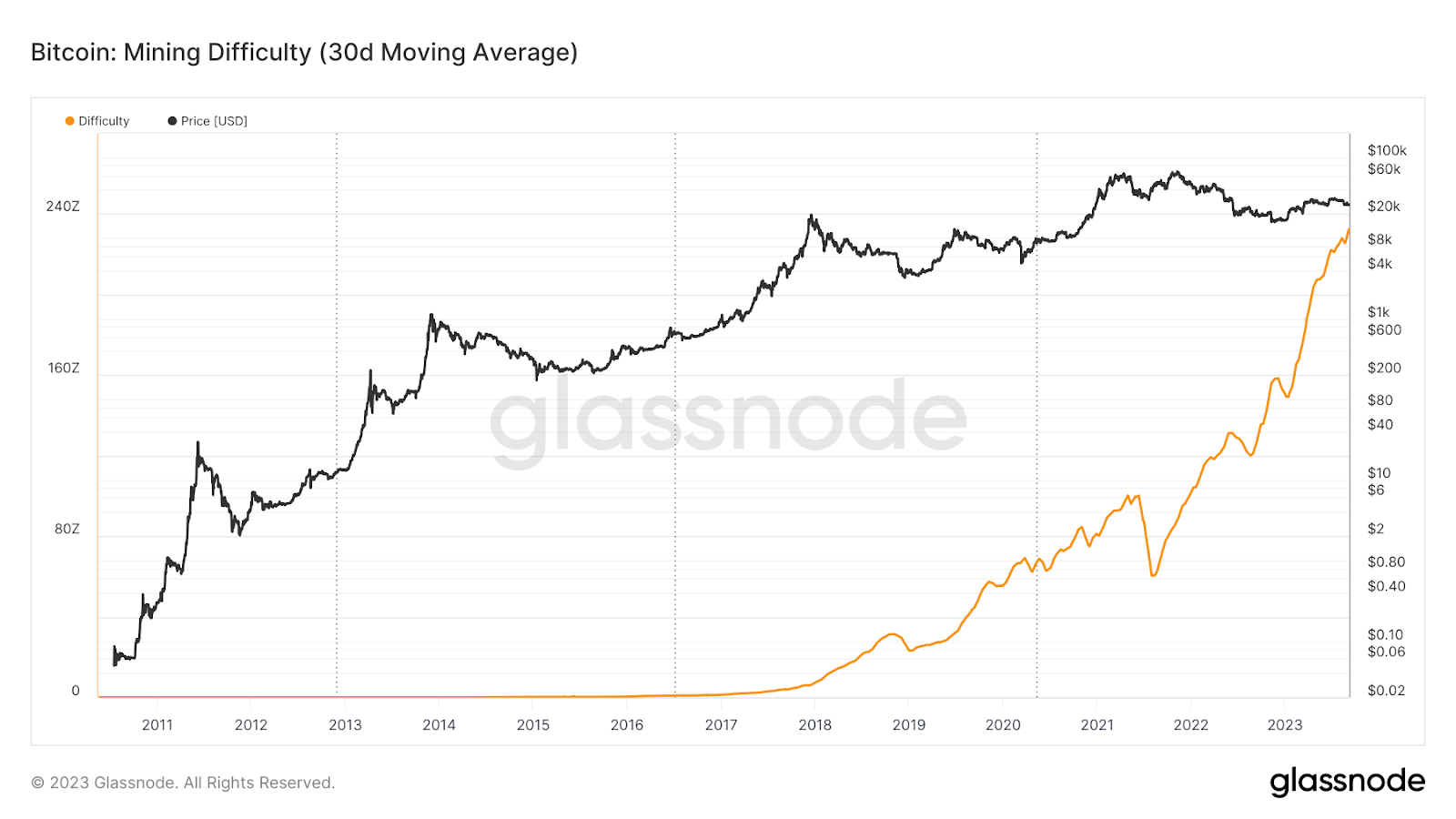 Dificultad de la minería de Bitcoin