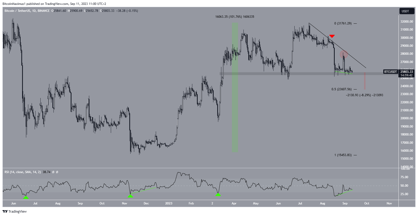 BTC/USDT gráfico diario