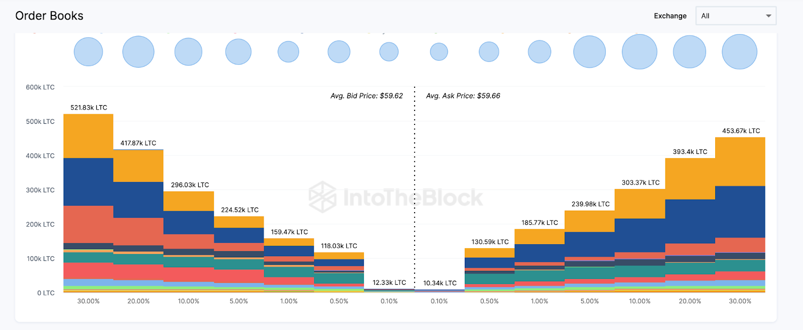 Predicción del precio de Litecoin (LTC) |  Libros de órdenes de cambio 