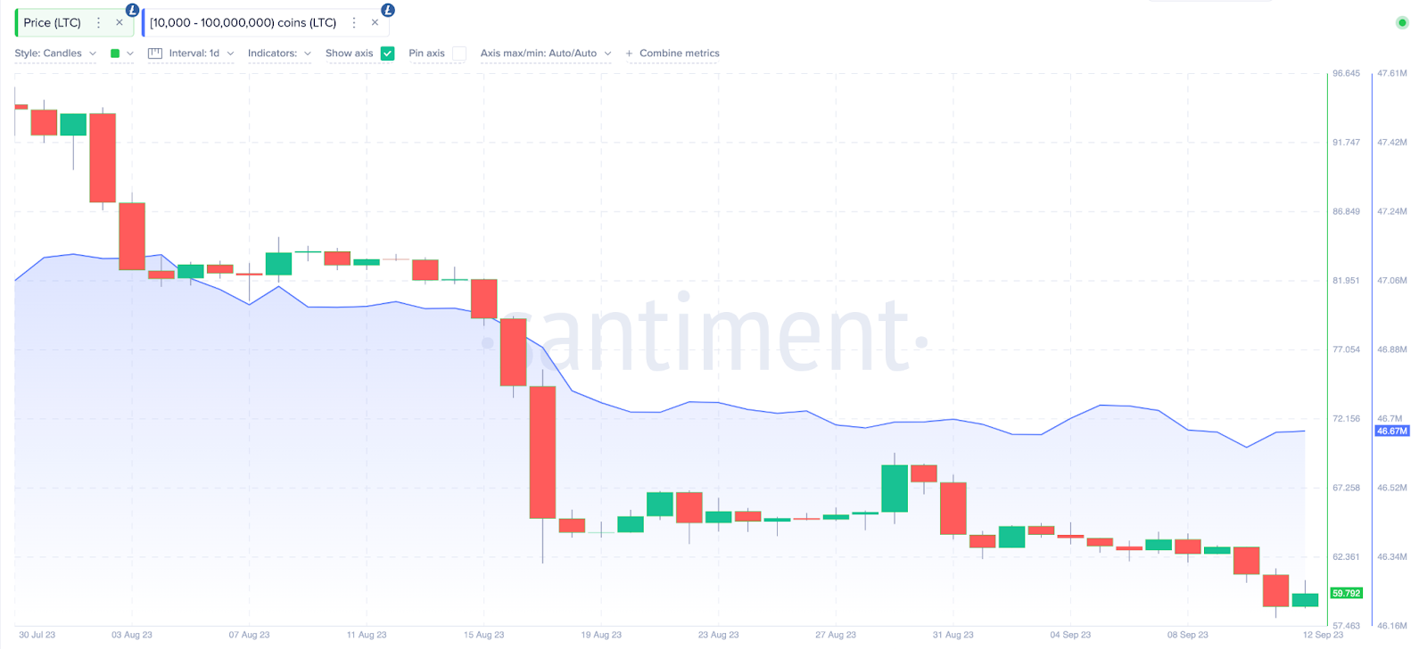 ¿Pueden los titulares a largo plazo desencadenar la recuperación del precio de Litecoin (LTC)?  |  Saldos de billetera de ballenas