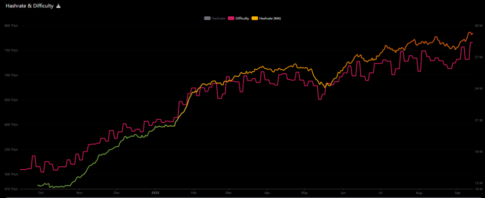 Hashrate de Litecoin