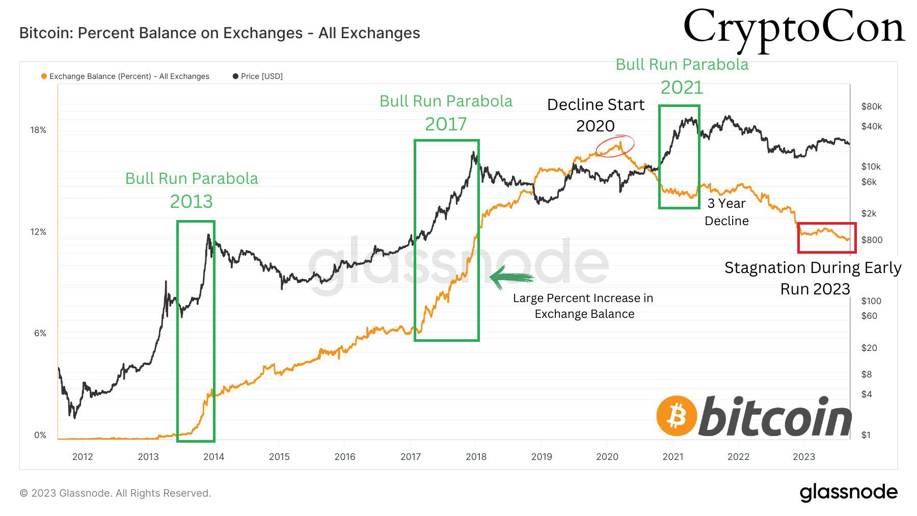 Análisis del comportamiento de Bitcoin  