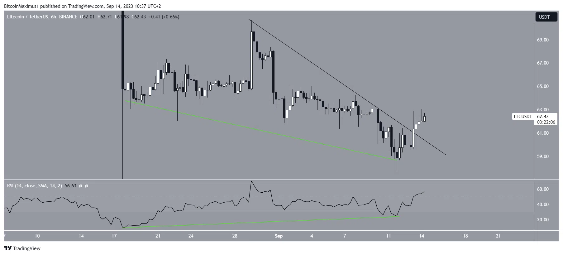 Movimiento a corto plazo de Litecoin (LTC)