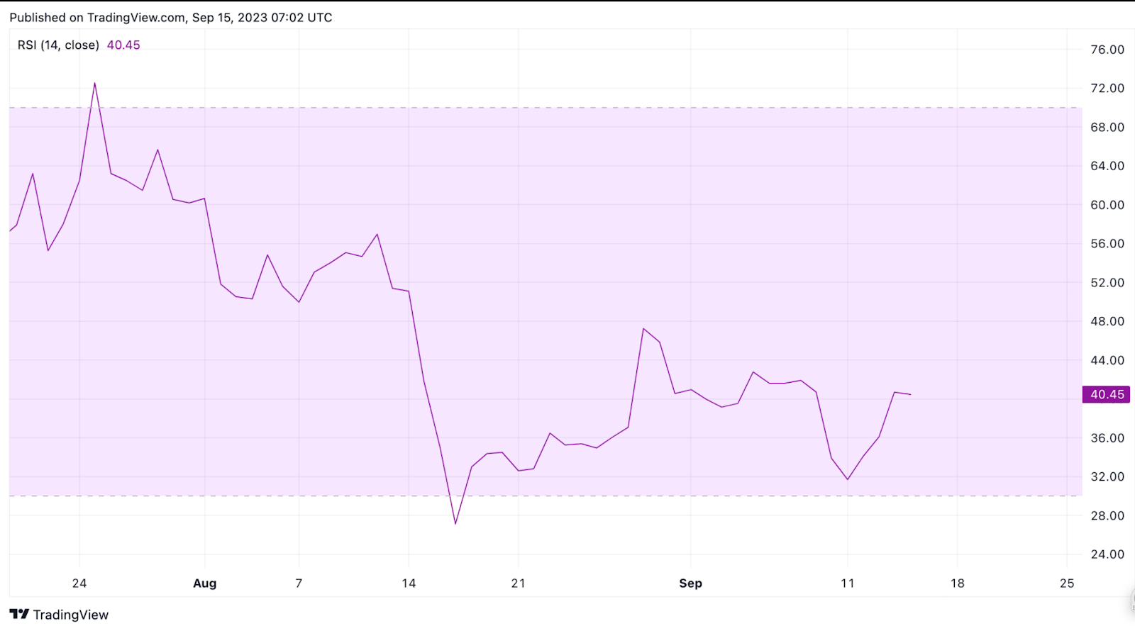 ¿Se ha fijado el precio de Dogecoin (DOGE) para obtener más ganancias?  |  Índice de fuerza relativa (RSI), septiembre de 2023.