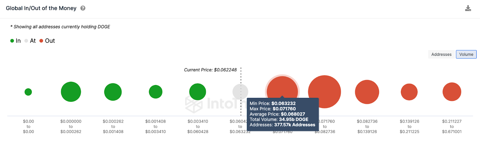 Predicción del precio de Dogecoin (DOGE) |  Datos de GIOM, septiembre de 2023.