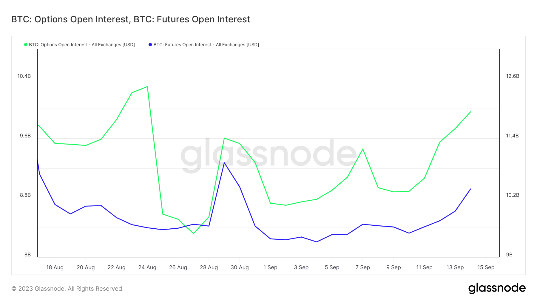 Interés abierto de derivados de Bitcoin 