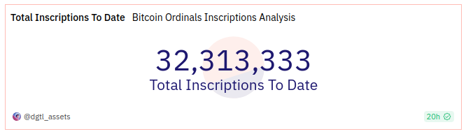 Total de inscripciones de Bitcoin Ordinals hasta la fecha