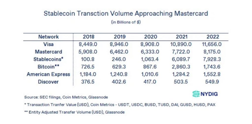 Stablecoins, Bitcoin y Visa - Cuadro comparativo