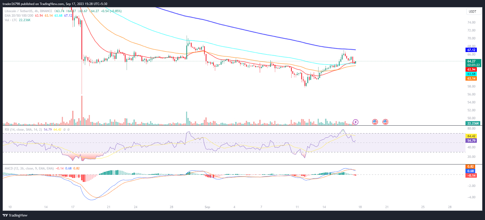 Predicción del precio de Litecoin: ¿LTC en dilema, rebote o liquidación?