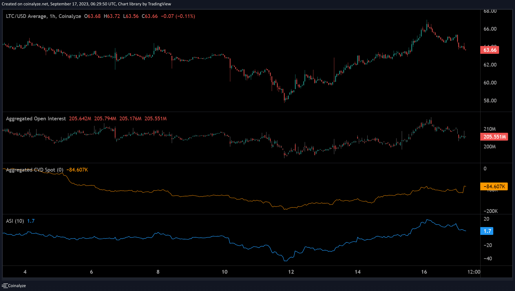 Predicción del precio de Litecoin