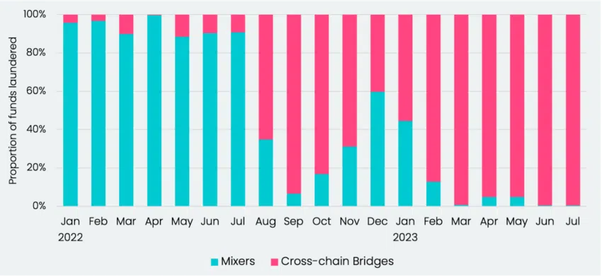 Mezcladores y puentes entre cadenas utilizados en criptodelitos.  Fuente: Elíptica