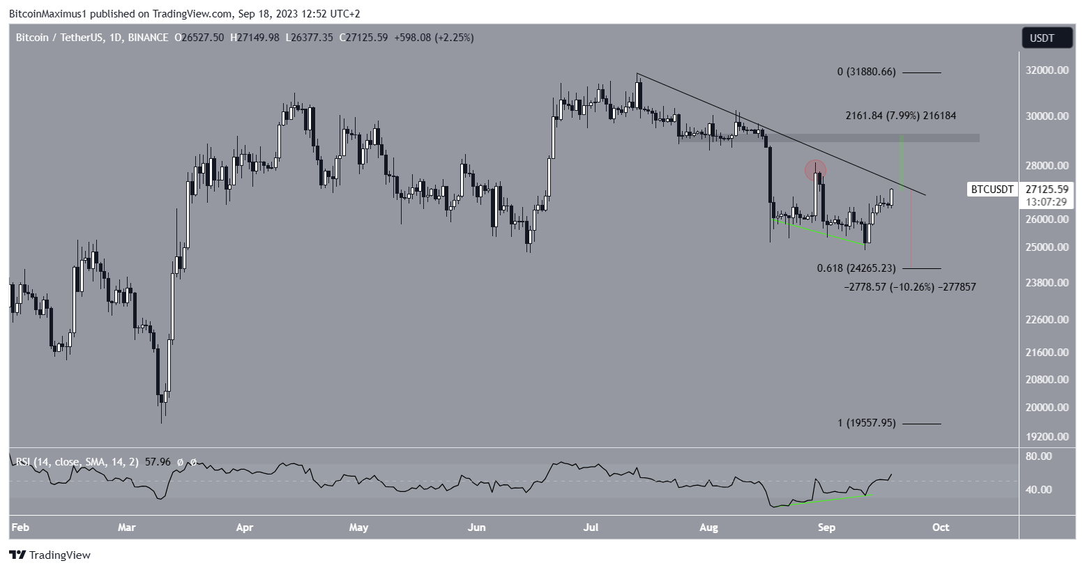 Bitcoin (BTC) precio corto plazo