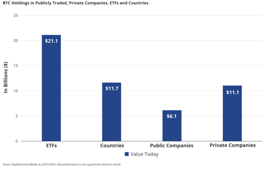 Tenencias de Bitcoin de instituciones antes de la aprobación spot del ETF