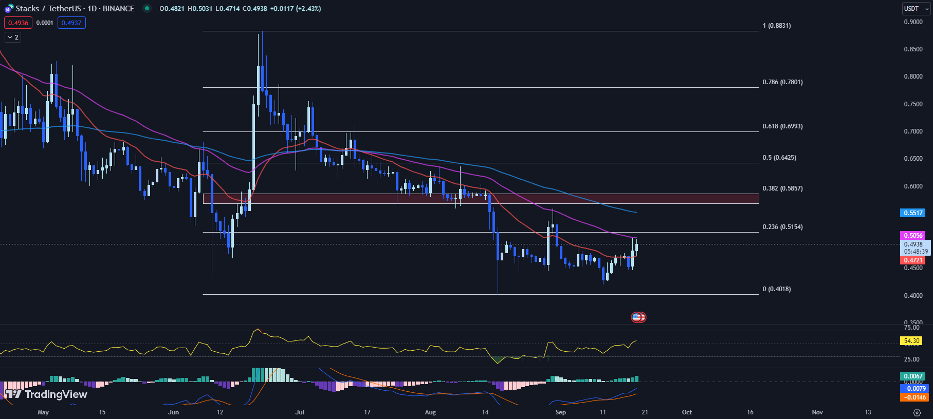 Precio de pilas, precio stx, predicción de precio stx