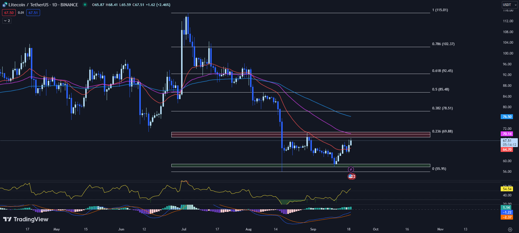 precio de litecoin, precio de ltc, predicción de precio de ltc