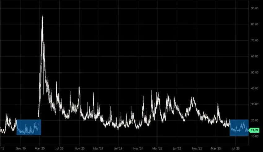 QCP Capital: El S&P500 registra su racha consecutiva más larga (80 días) de cotización por debajo de 19 desde 2020