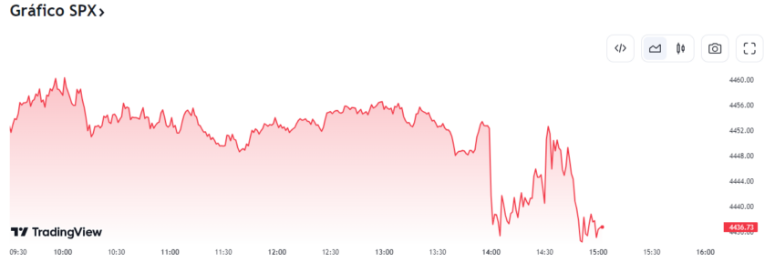 El S&P500 (SPX) registra una caída tras los anuncios de la Fed