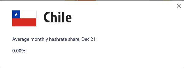 Según la Universidad de Cambridge, Chile no aporta a hashrate a la minería de Bitcoin. 