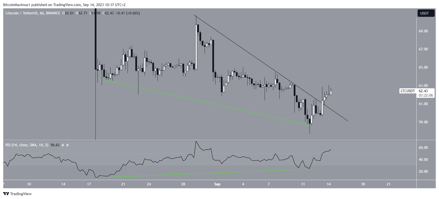 Movimiento a corto plazo de Litecoin (LTC)