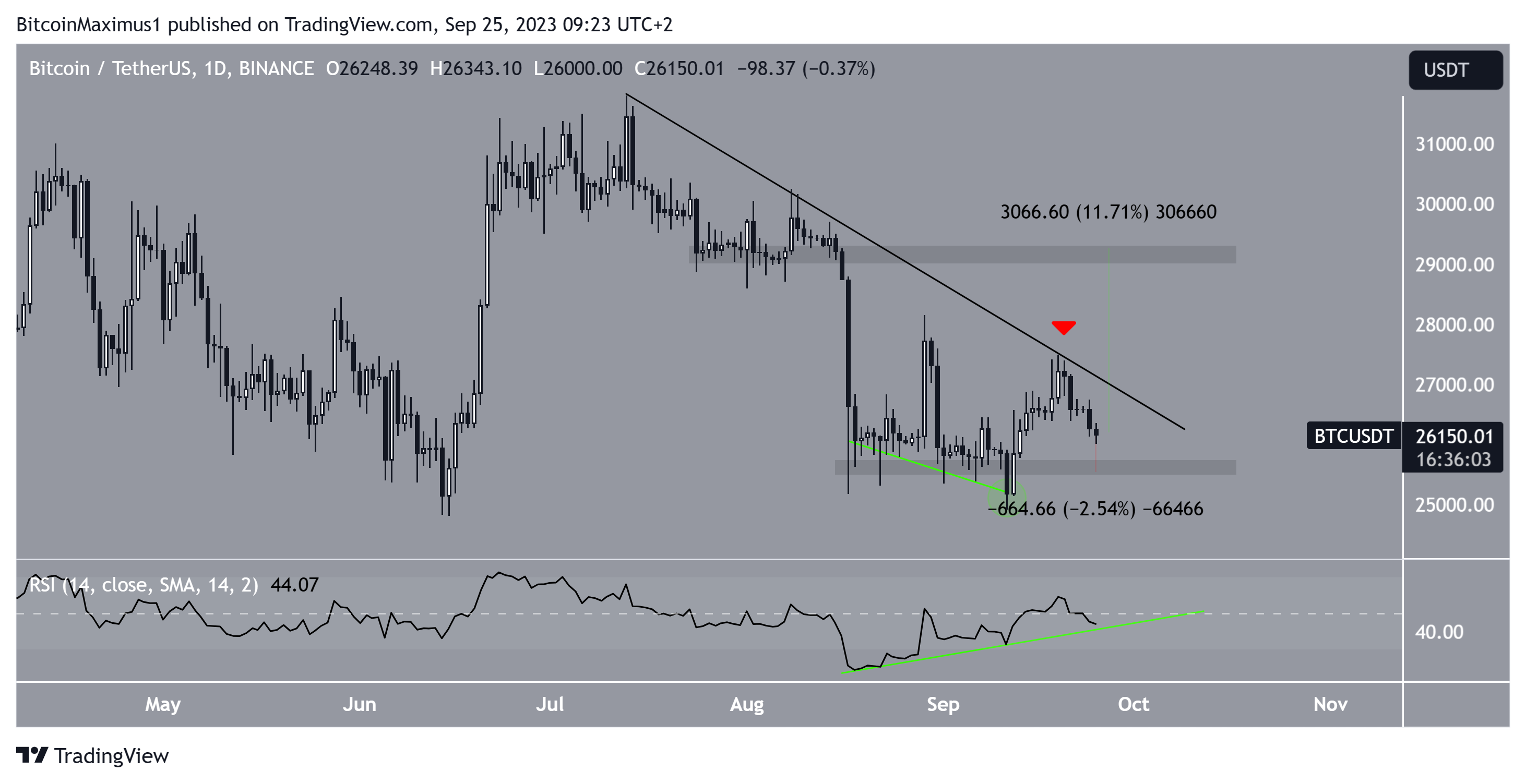 Bitcoin (BTC) precio resistencia