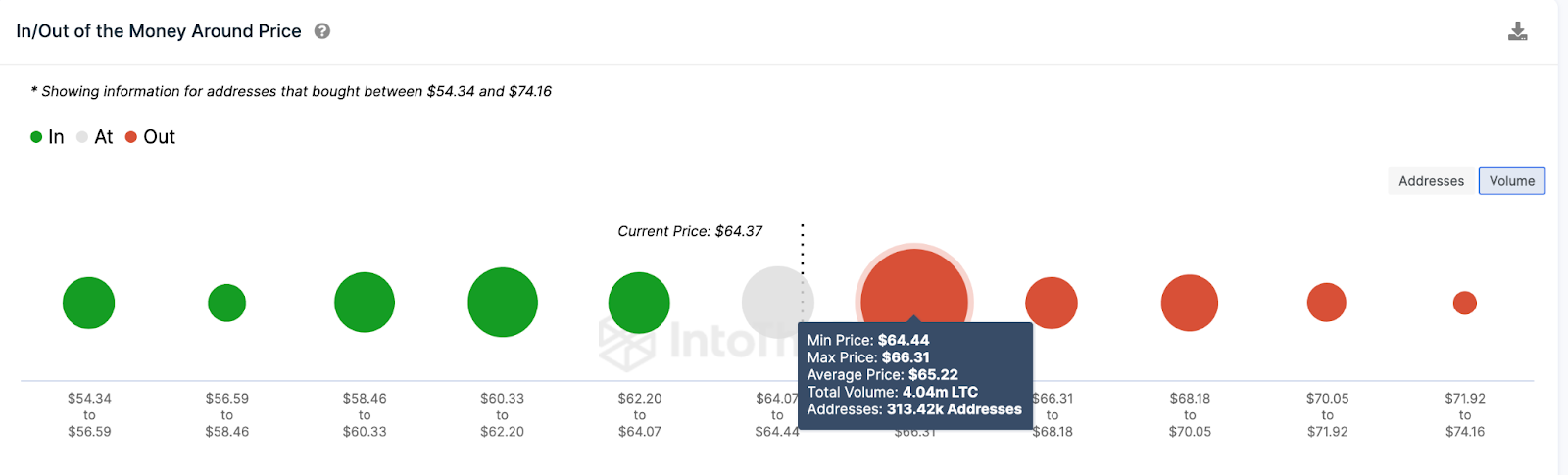 Predicción del precio de Litecoin (LTC) |  Datos de GIOM, septiembre de 2023.