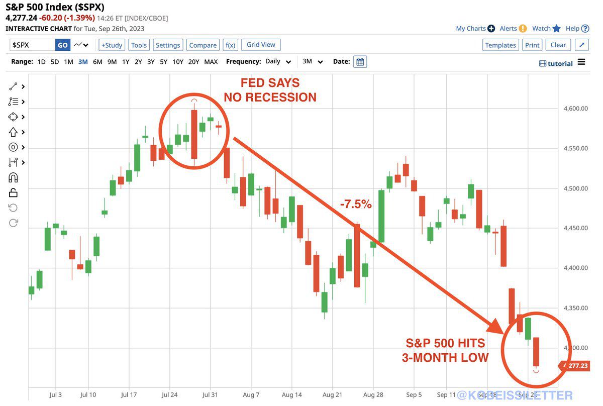 S&P 500 3 meses.  Fuente: X/@KobeissiLetter 