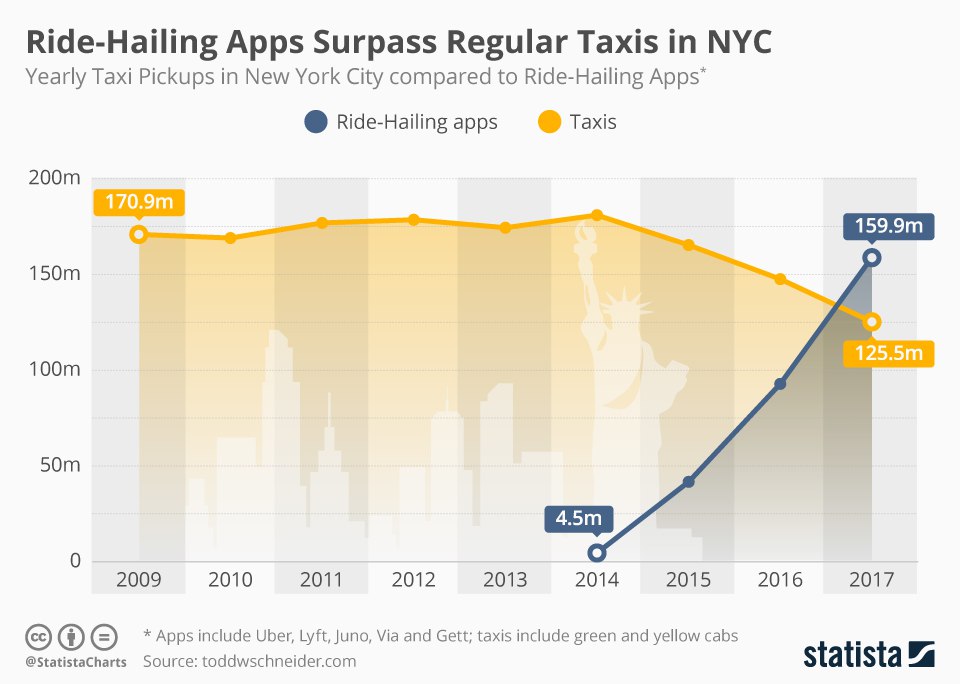 Se necesitaron unos tres años para que los servicios de transporte privado destronaran a los taxis en la ciudad de Nueva York.  Fuente: Estadista