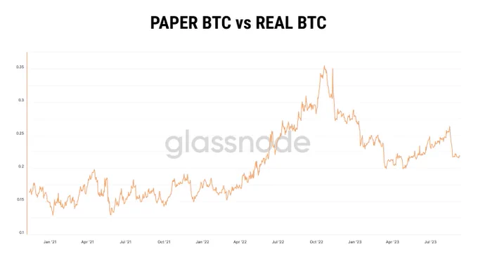 Proporción entre Bitcoin en papel y Bitcoin "real"