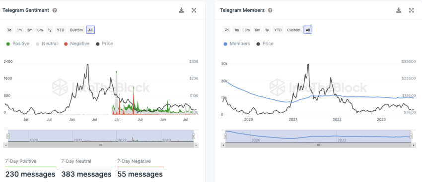 Sentimiento de Telegram hacia LTC