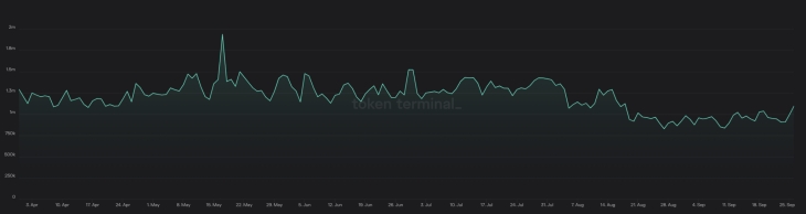 BNB DAU durante los últimos 180 días