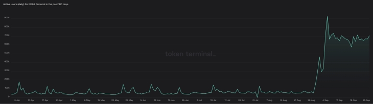 NEAR protocolo DAU durante los últimos 180 días.
