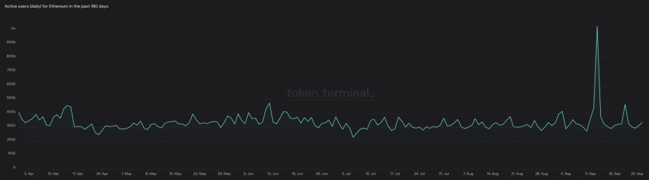 DAU de Ethereum durante los últimos 180 días.