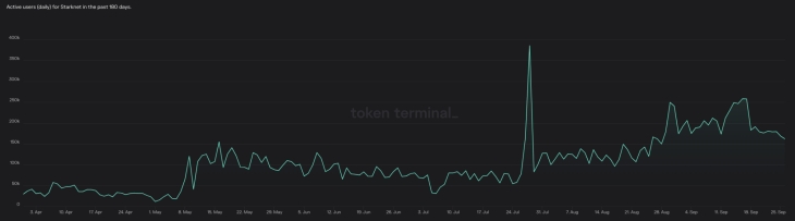 DAU de Starknet en los últimos 180 días