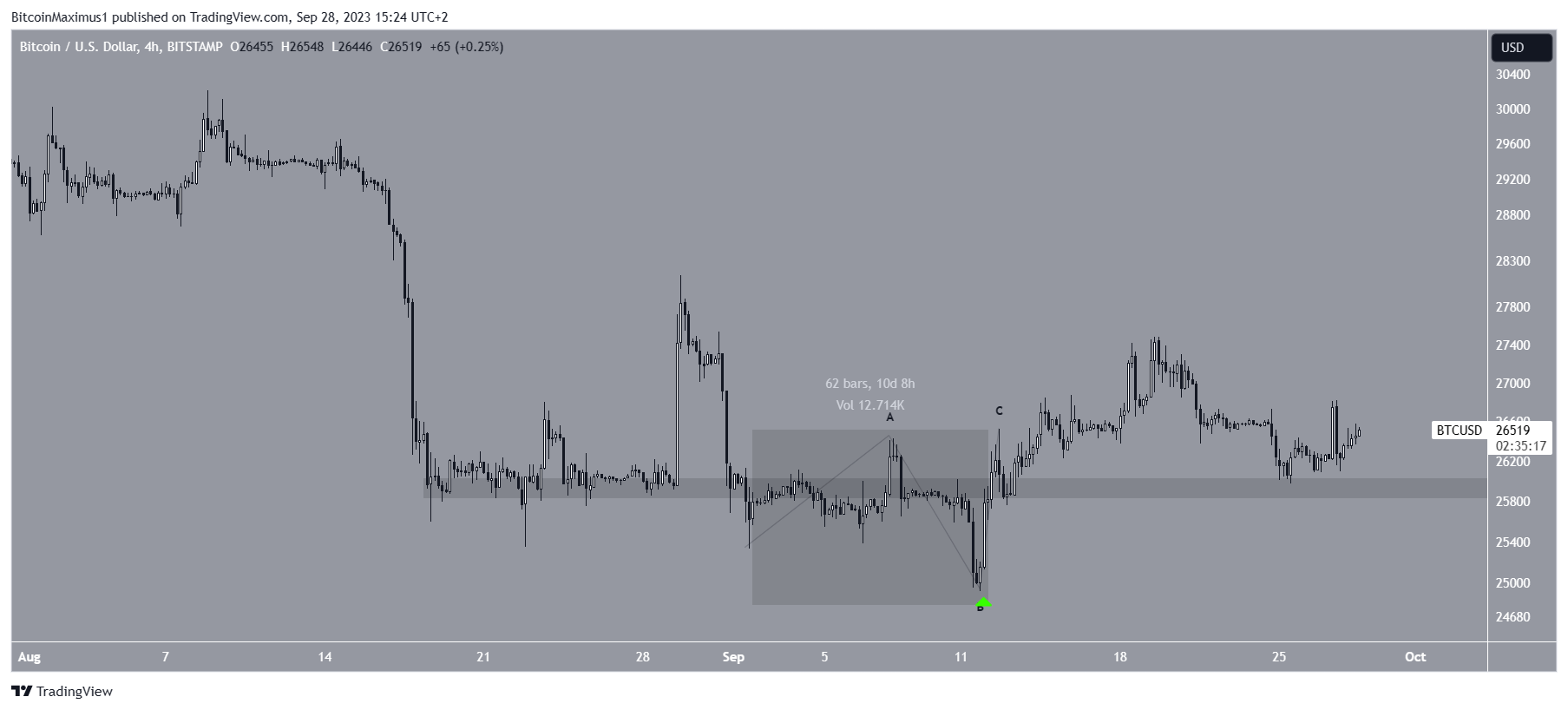 Predicción del precio de Bitcoin (BTC)