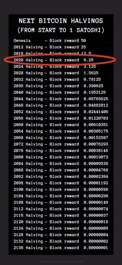 Fechas aproximadas para los próximos halvings de Bitcoin