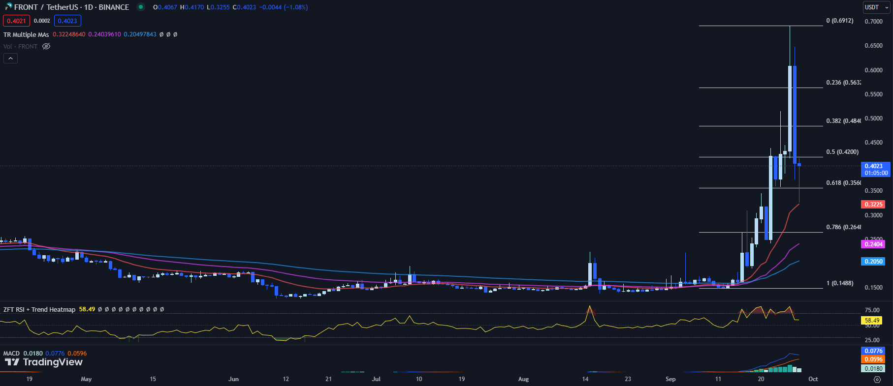 Gráfico de TradingView para el precio frontal 28/09/23