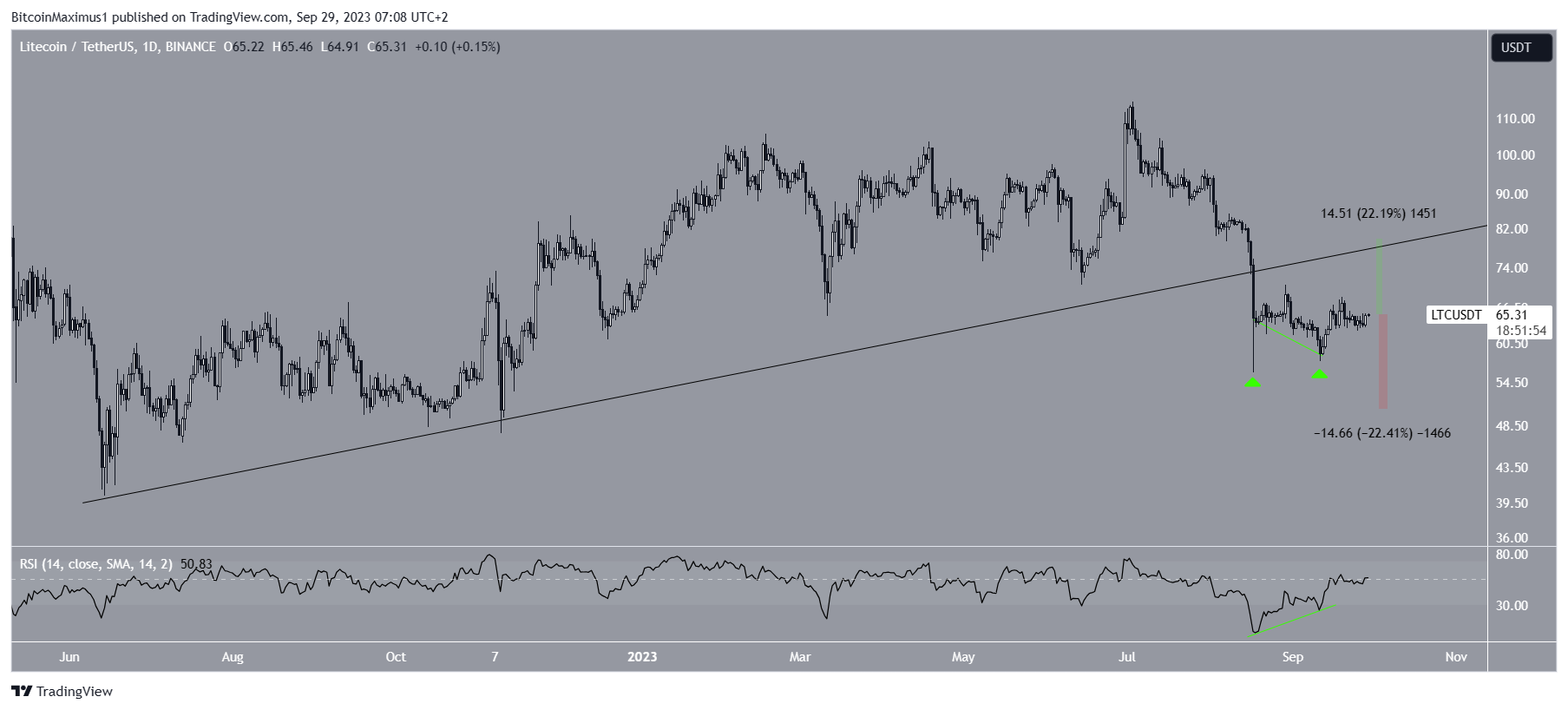 Precio de Litecoin (LTC) 