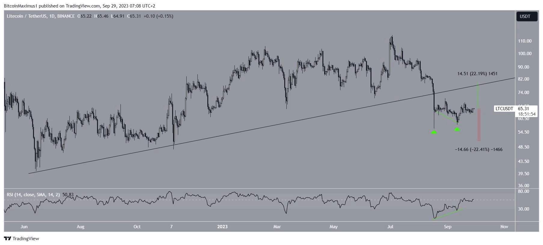 Precio de Litecoin (LTC) 