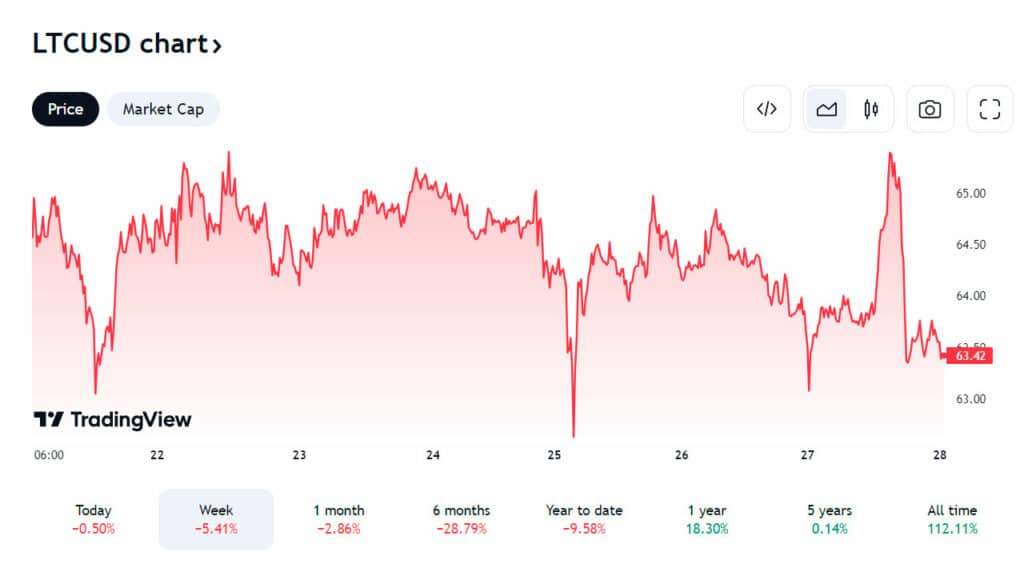 Analistas: Ethereum y Litecoin pueden recuperarse si superan estos niveles - 3