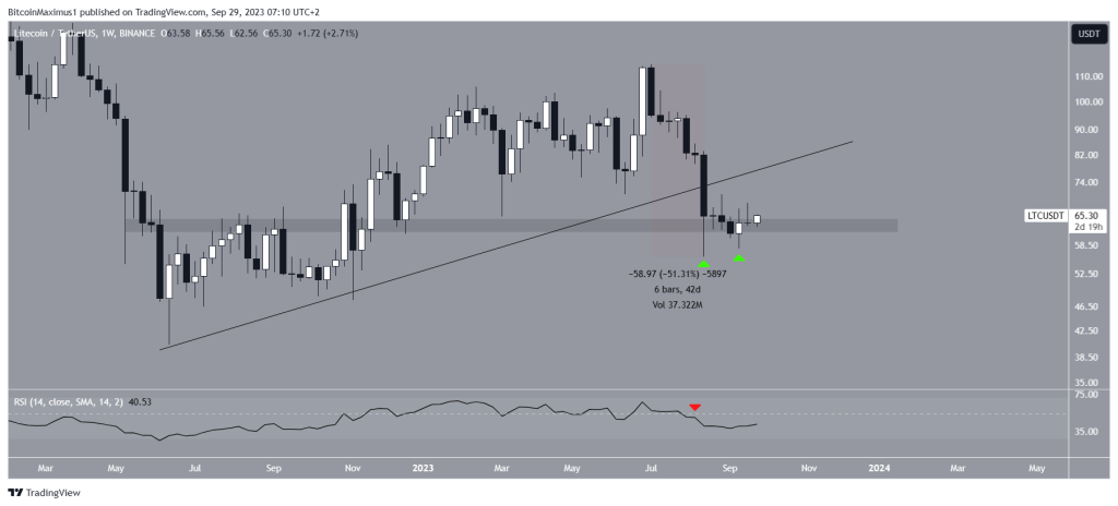 Gráfico semanal de análisis de precios de ltc litecoin