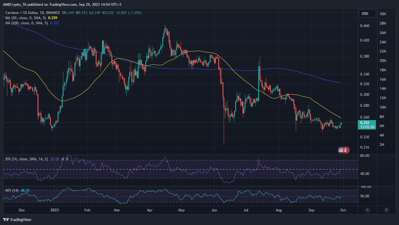 Acción del precio de la ADA