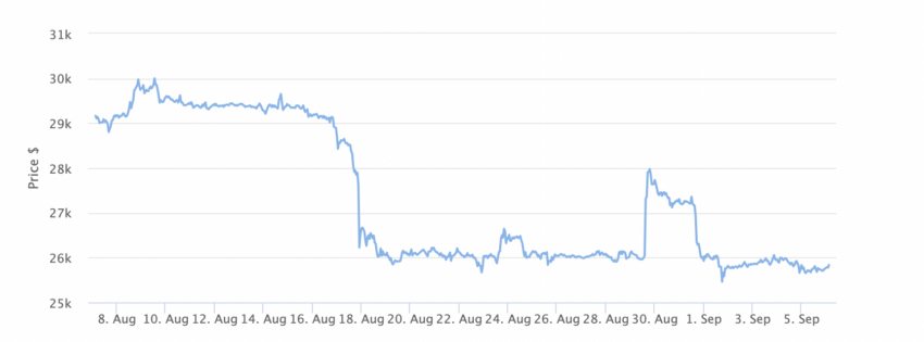 Bitcoin Price Chart 1 Month. Source: BeInCrypto