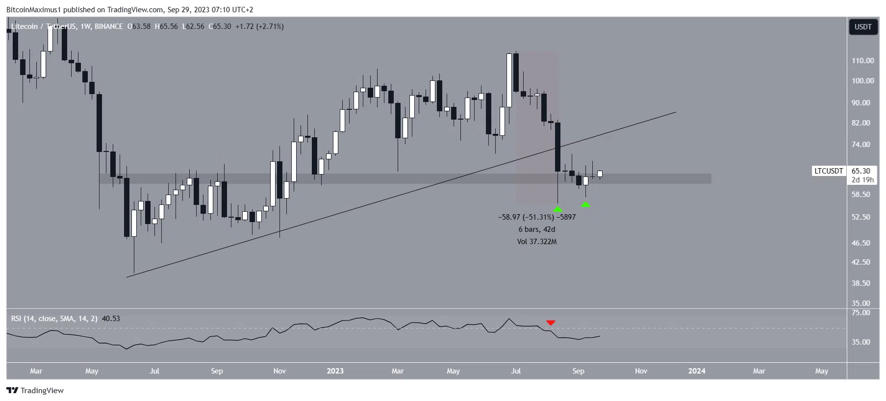 Litecoin Semanal