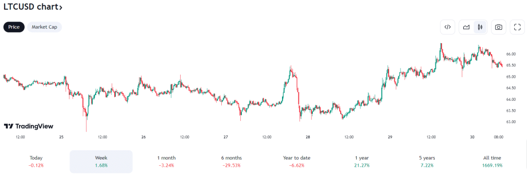 evolución precio predicción ltc litecoin septiembre